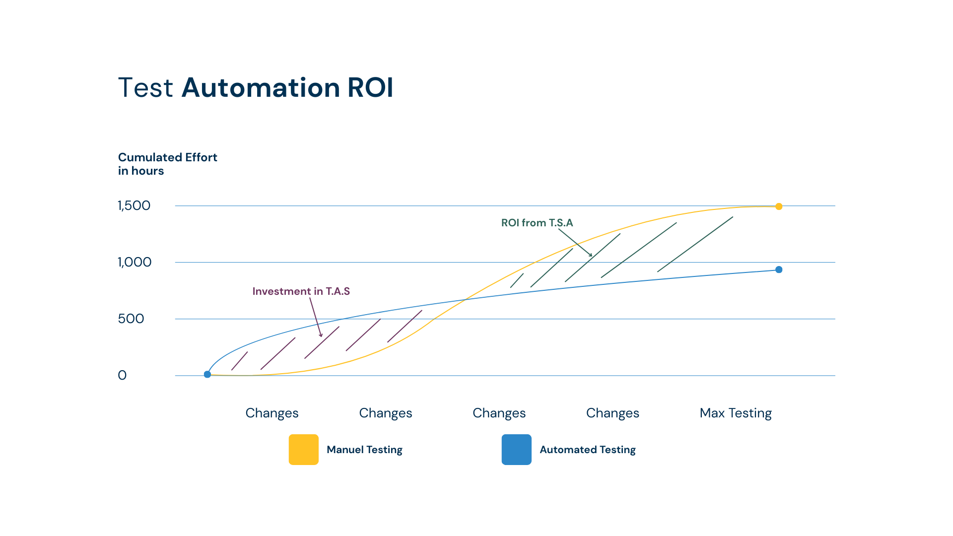 Why Invest in Test Automation?