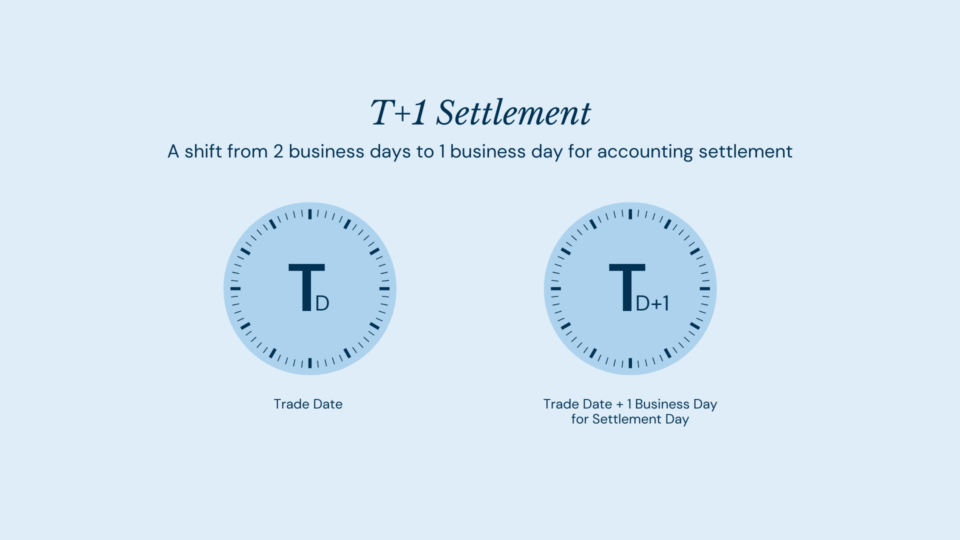 T+1: A Double-Edged Sword? Exploring the Accounting Implications of Faster Settlements
